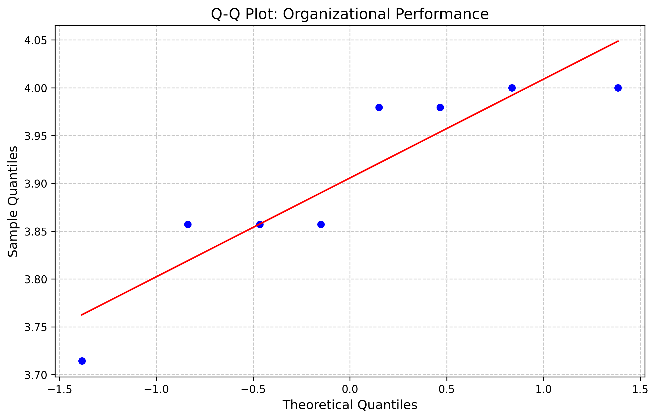 QQ plot for Organizational Performance